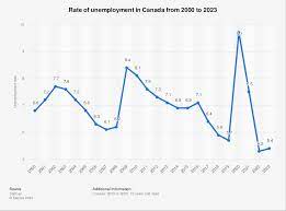 Canada Unemployment Rate History Chart gambar png