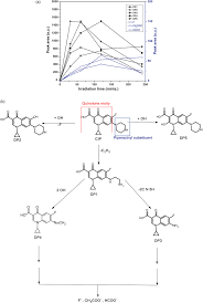 A Changes In The Concentration Of Degradation Intermediates