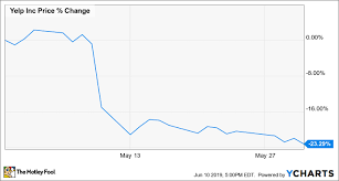 Why Yelp Stock Tumbled 23 Last Month The Motley Fool