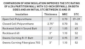 Sound Control And Spray Foam Insulation