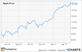 apple inc s 10 5 dividend increase