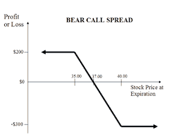 Strategy For Call Options How And Why To Use A Covered Call
