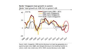 Chart Of The Week Check Out Singapore Banks Loan Growth Vs
