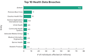 Wall Of Shame Hits New Milestone For Health Data Breaches