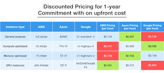 Aws Vs Azure Vs Google Cloud Pricing Comparison Of Virtual