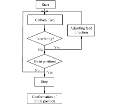 Flow Chart Of Cathode Feeding Download Scientific Diagram