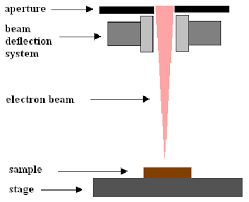 2 schematic diagram of electron beam