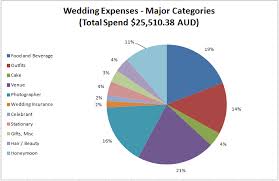 A Most Excellent Sample Wedding Budget 20k Edition Offbeat Bride