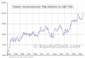 Taiwan Semiconductor Mfg Nyse Tsm Seasonal Chart Equity