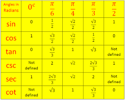 Trigonometrical Ratios Table Trigonometric Standard Angles