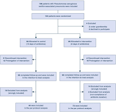 antibiotic therapy