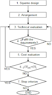 Chart Of The Connection And Optimization Algorithm