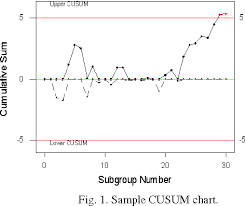 Pdf Effectiveness Of Conventional Cusum Control Chart For
