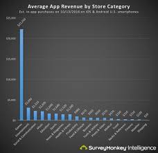 A Bunch Of Average App Revenue Data And Why You Should