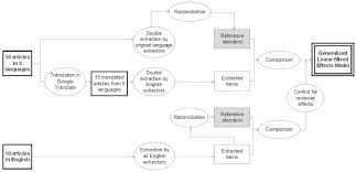 Figure 1 Flowchart Of Basic Processes Assessing The