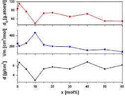 iron oxide composition dependence on a