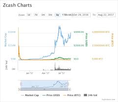 Zcash To Usd Jse Top 40 Share Price