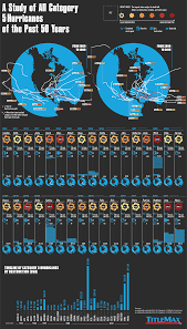 A Study Of All Category 5 Hurricanes Of The Past 50 Years