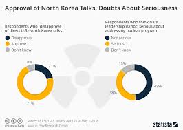 Chart Approval Of North Korea Talks Doubts About