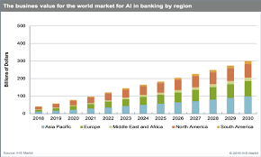 Chart Of The Week Ai Business Value For Apac Banks To Hit
