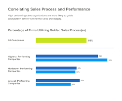 Sales Process A Structured Approach To Closing Sales Faster