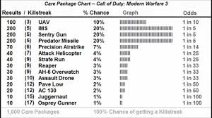 Mw3 Care Package Chart Odds Probabilties