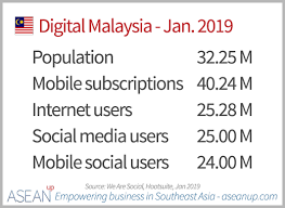 Sebanyak 3,507 rakyat malaysia dari semua 14 negeri di malaysia memberi maklum balas atas kaji selidik dalam talian 11street, dan mendedahkan penemuan penting dan trend untuk tahun yang akan. Top 10 E Commerce Sites In Malaysia 2019 Asean Up