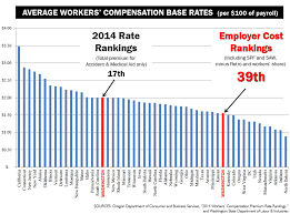 For Employers Washington State Is Among Cheapest For
