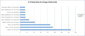 Fatty Acids Omega 3 Fatty Acids Recommended Daily Intake