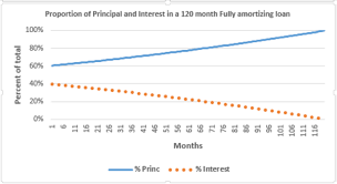 Level Principal Pay As An Alternative To Standard