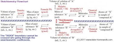 Stoichiometry Flowchart Chemical