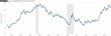 Trade Weighted Us Dollar Index Wikipedia