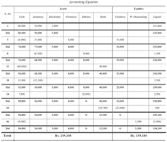 Accounting Equation Problems And