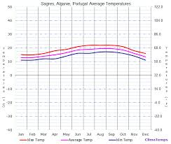 Average Temperatures In Sagres Algarve Portugal Temperature