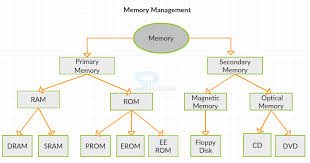 memory storage devices