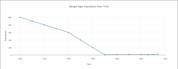 Population Graph The Beautiful Bengal Tiger