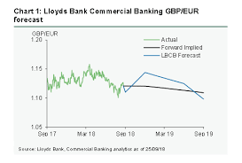 Lloyds Bank British Pound To Euro Exchange Rate Forecast
