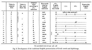 Erasmian Pronunciation And Omicron Page 1 Textkit Greek