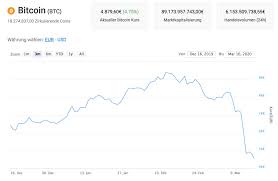 Aktueller bitcoin kurs in euro mit chart und kurshistorie. Bitcoin Kurs Am 16 03 2020 3 Kryptovergleich