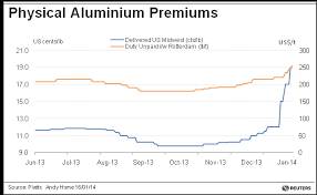Platts Midwest Aluminum Price Surges Heres Whats Going