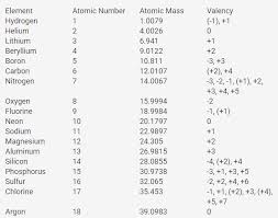 know atomic table atomic number