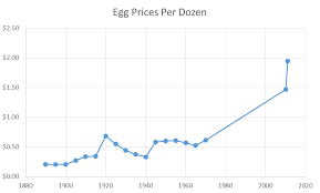 63 Competent Egg Price Chart