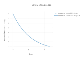 Half Life Of Radon 222 Scatter Chart Made By Kee Plotly