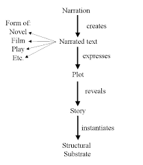 layers of meaning in narrative texts