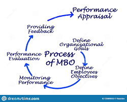 Process Of Mbo Stock Illustration Illustration Of Staff