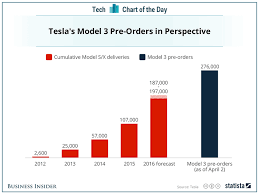 Tesla Model 3 Orders Vs Lifetime Sales Business Insider