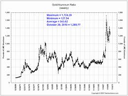 Ratio Charts Gold Vs Other Assets Financial Sense
