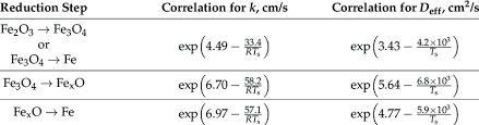 Chemical Reaction Rate Constant K