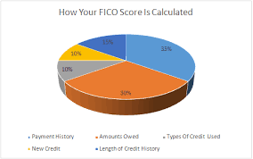 How Is Your Credit Score Calculated Credit Pilgrim