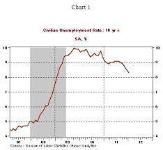 Different Measures Of U S Unemployment But Consistent